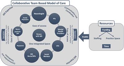 Good multiple sclerosis (MS) care and how to get there in Canada: Perspectives of Canadian healthcare providers working with persons with MS